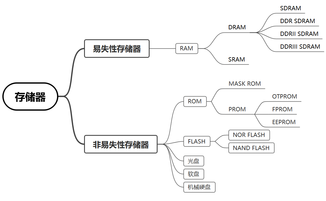存储器分类